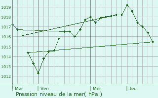 Graphe de la pression atmosphrique prvue pour Curel