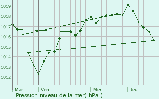 Graphe de la pression atmosphrique prvue pour Humbcourt