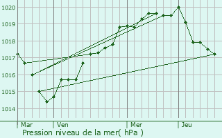 Graphe de la pression atmosphrique prvue pour Saint-Germain-en-Cogls