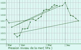 Graphe de la pression atmosphrique prvue pour Javen