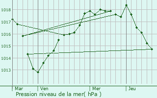 Graphe de la pression atmosphrique prvue pour Larrey