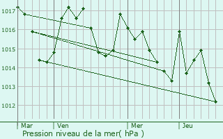 Graphe de la pression atmosphrique prvue pour Saint-Arroman