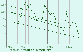 Graphe de la pression atmosphrique prvue pour Arrodets