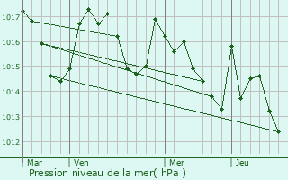 Graphe de la pression atmosphrique prvue pour Batsre