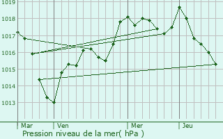 Graphe de la pression atmosphrique prvue pour Vesvres-sous-Chalancey