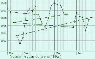 Graphe de la pression atmosphrique prvue pour gletons