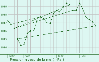 Graphe de la pression atmosphrique prvue pour La Chapelle-Hullin