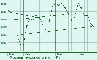 Graphe de la pression atmosphrique prvue pour Saint-Sernin-du-Bois