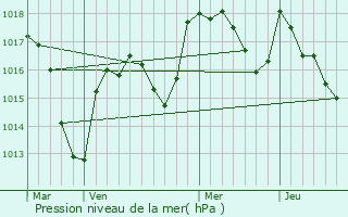 Graphe de la pression atmosphrique prvue pour Saint-Pierre-de-Varennes