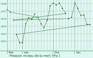 Graphe de la pression atmosphrique prvue pour Saint-Symphorien-de-Marmagne