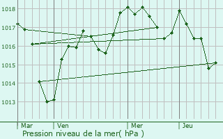 Graphe de la pression atmosphrique prvue pour Saint-Preuse