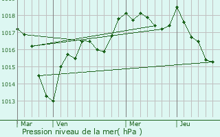 Graphe de la pression atmosphrique prvue pour Bussires