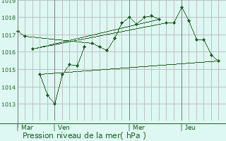 Graphe de la pression atmosphrique prvue pour Perrigny-sur-Armanon