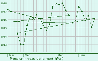 Graphe de la pression atmosphrique prvue pour Anglure-sous-Dun