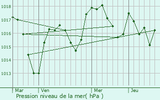 Graphe de la pression atmosphrique prvue pour Belmont-de-la-Loire