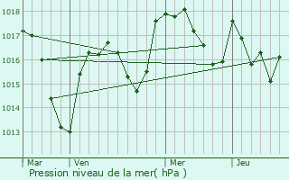 Graphe de la pression atmosphrique prvue pour Saint-Nizier-sous-Charlieu