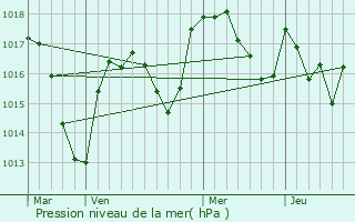 Graphe de la pression atmosphrique prvue pour Saint-Hilaire-sous-Charlieu