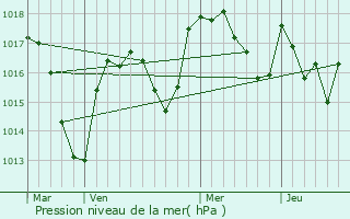 Graphe de la pression atmosphrique prvue pour Saint-Denis-de-Cabanne