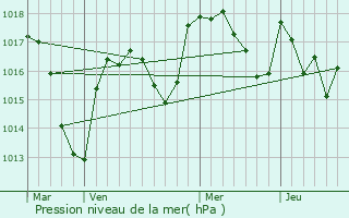 Graphe de la pression atmosphrique prvue pour Changy