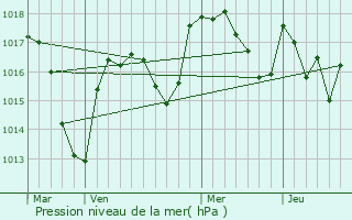 Graphe de la pression atmosphrique prvue pour Amanz