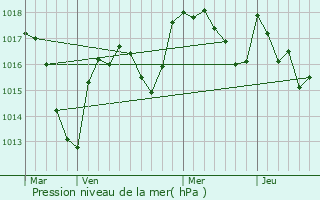 Graphe de la pression atmosphrique prvue pour Sainte-Radegonde