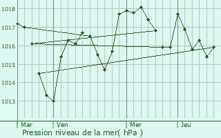 Graphe de la pression atmosphrique prvue pour Bourg-le-Comte