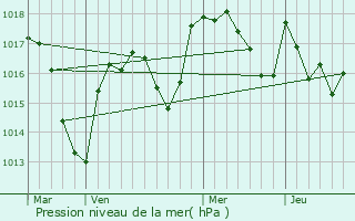 Graphe de la pression atmosphrique prvue pour Anzy-le-Duc