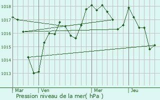 Graphe de la pression atmosphrique prvue pour Maux