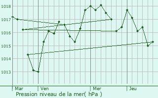 Graphe de la pression atmosphrique prvue pour Rmilly