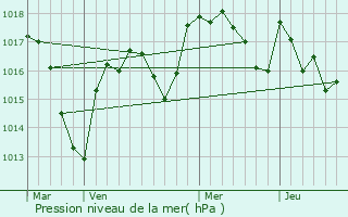 Graphe de la pression atmosphrique prvue pour Curdin