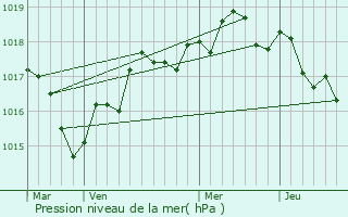 Graphe de la pression atmosphrique prvue pour Saint-Hilaire-de-Clisson