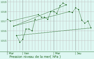 Graphe de la pression atmosphrique prvue pour Saint-Lumine-de-Clisson