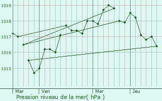 Graphe de la pression atmosphrique prvue pour Monnires