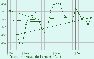 Graphe de la pression atmosphrique prvue pour Prcieux