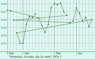 Graphe de la pression atmosphrique prvue pour Parigny