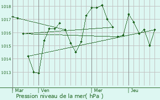 Graphe de la pression atmosphrique prvue pour Neaux