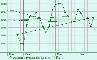 Graphe de la pression atmosphrique prvue pour Saint-tienne-le-Molard