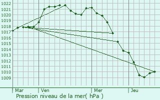 Graphe de la pression atmosphrique prvue pour Aunay-sous-Crcy