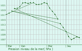 Graphe de la pression atmosphrique prvue pour Vidouville