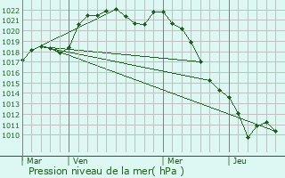 Graphe de la pression atmosphrique prvue pour Neuill