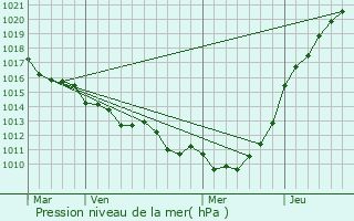 Graphe de la pression atmosphrique prvue pour Grainville-Ymauville