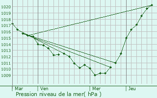 Graphe de la pression atmosphrique prvue pour Sotteville-sur-Mer