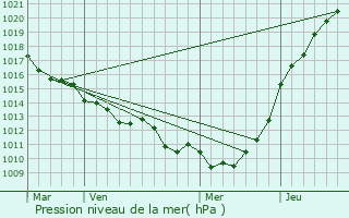 Graphe de la pression atmosphrique prvue pour Riville