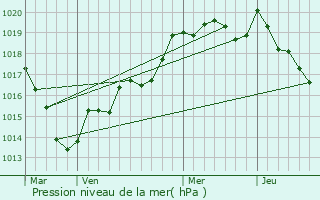 Graphe de la pression atmosphrique prvue pour La Selle-la-Forge