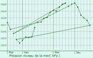 Graphe de la pression atmosphrique prvue pour Villedieu-les-Poles