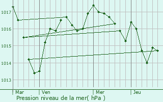 Graphe de la pression atmosphrique prvue pour Azat-Chatenet