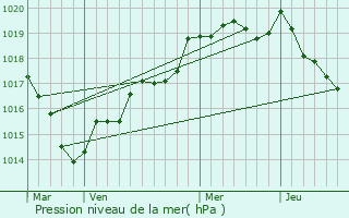 Graphe de la pression atmosphrique prvue pour Passais