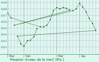 Graphe de la pression atmosphrique prvue pour Maxville