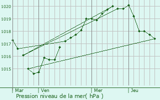 Graphe de la pression atmosphrique prvue pour Pleugueneuc