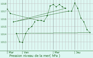 Graphe de la pression atmosphrique prvue pour Poiseul-la-Grange